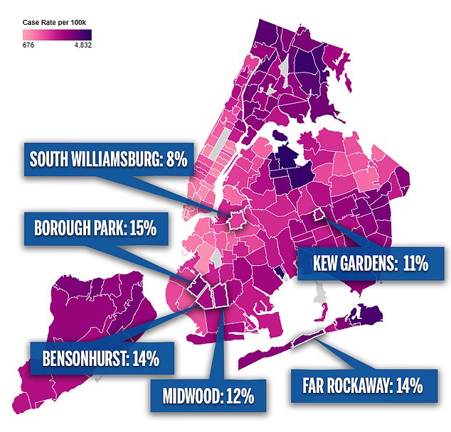 Despite the overall positive test rate across the city, health officials say rates are significantly higher in these six neighborhoods: Midwood (12%), Borough Park (15%), Bensonhurst (14%) and South Williamsburg (8%), Queens for Rockway ( 14%) and Q Gardens (11%).