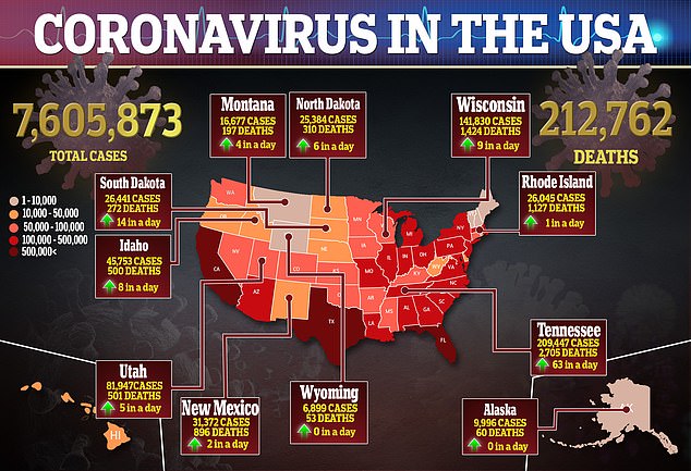 More than 847,000 viral illnesses and at least 16,419 deaths have been reported in California.  There are now more than 7.6 million confirmed corona virus cases in the United States and at least 212,762 deaths (pictured)