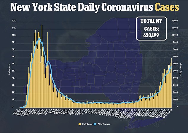 Across New York State on Thursday, based on 200,000 trials, the overall infection rate was 3.1 percent, Long Island 3.3 percent, and New York City 2.5 percent.