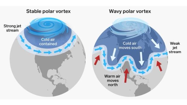 Difference between a tight jet stream and a sinuous jet, with a greater risk of cold waves.  This image was tweeted by the UNFCCC, to which climatologist Tim Woollings responded.