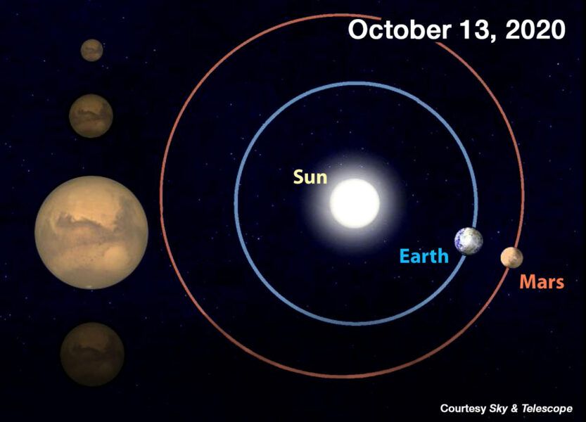 Mars in opposition is shining even brighter in the night sky tonight