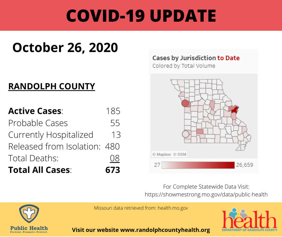 May be in the picture: 'COVID-19 update October 26, 2020 Dates by jurisdiction Color colored by total volumes RANDOLPH COUNTY Active cases: 185 possible cases 55 hospitalized 13 released from isolation: 480 total deaths: 08 Total all cases: 673 OS OS © OSM 27 26,659 Comprehensive Statewide Data Visit: http / tath Public Health Pride Promoted Missouri Data Retrieved from: health.mo.go Visit our website www.randolphcountyhealth.org Health Department Randolph '