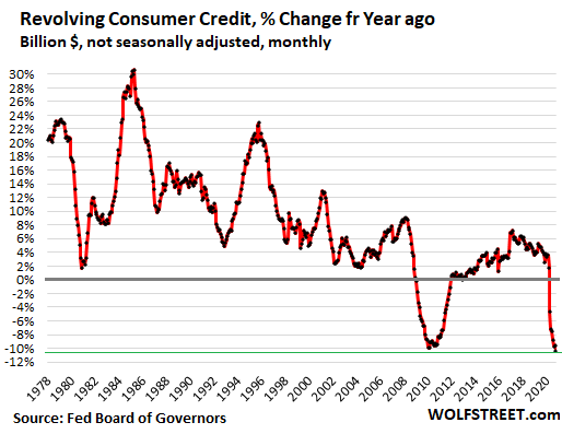 Are consumers finally getting smart? Credit card balances always fall