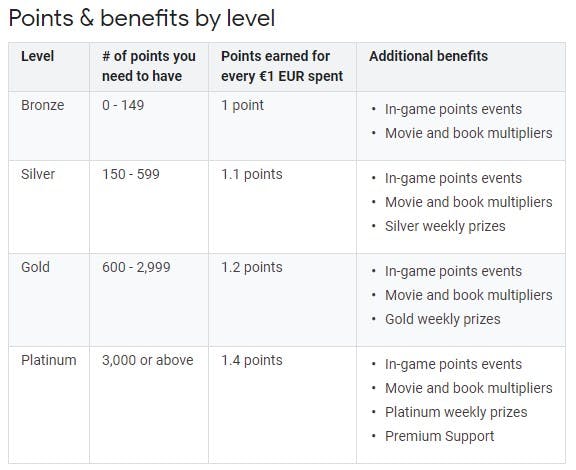 Google Play-punten beschikbaar in Nederland: spaar punten voor extra voordelen