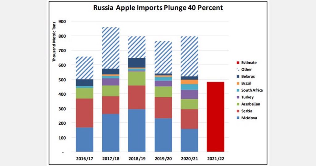 "Apple imports will change due to lower shipments to Russia"